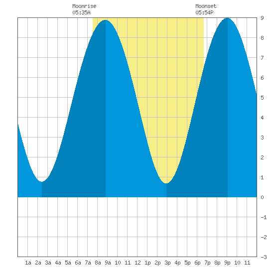 Hall Island tide chart for Sunday, October 23, 2022