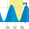 Hall Island tide chart for Monday, October 24, 2022