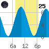 Hall Island tide chart for Tuesday, October 25, 2022