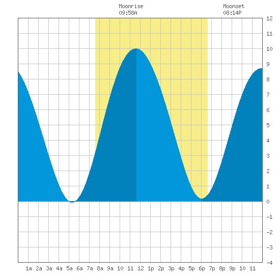 Hall Island tide chart for Thursday, October 27, 2022