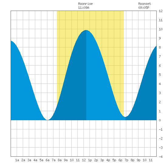 Hall Island tide chart for Friday, October 28, 2022