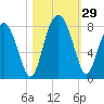 Hall Island tide chart for Saturday, October 29, 2022
