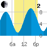 Hall Island tide chart for Sunday, October 2, 2022
