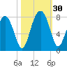 Hall Island tide chart for Sunday, October 30, 2022