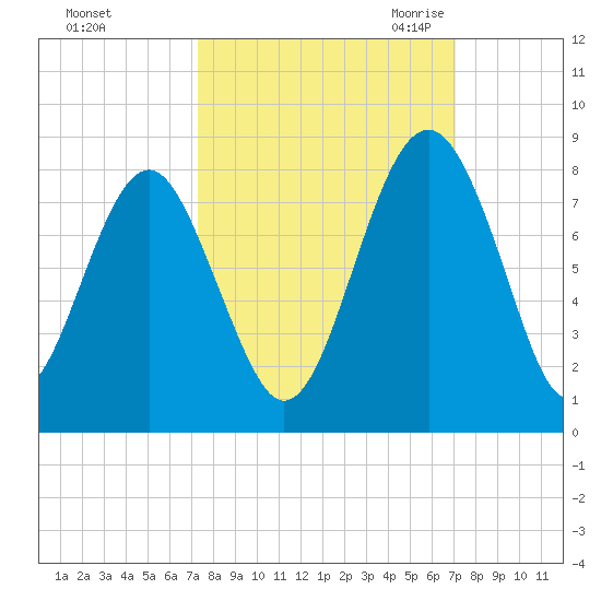 Hall Island tide chart for Tuesday, October 4, 2022
