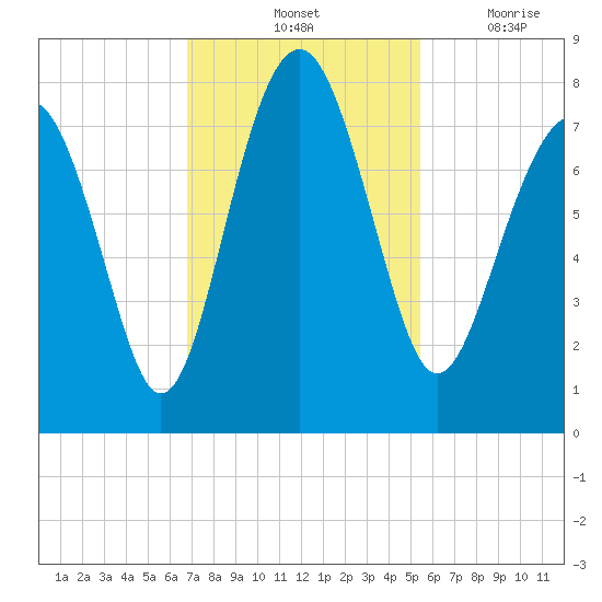 Hall Island tide chart for Saturday, November 12, 2022