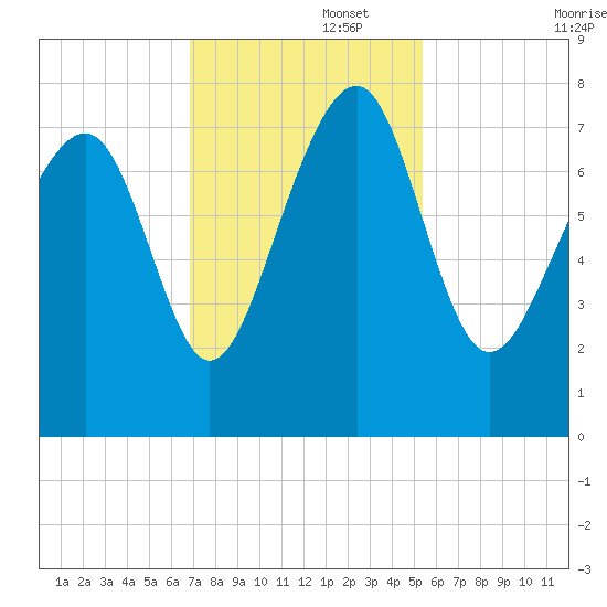 Hall Island tide chart for Tuesday, November 15, 2022