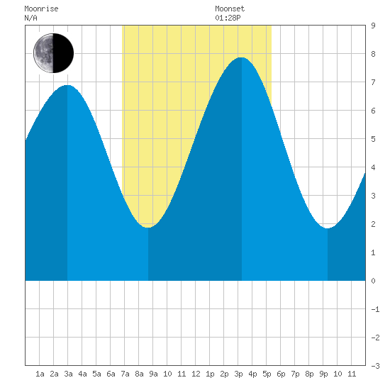 Hall Island tide chart for Wednesday, November 16, 2022
