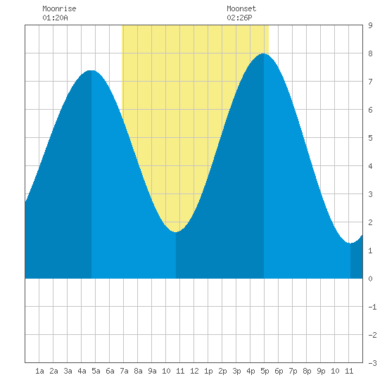 Hall Island tide chart for Friday, November 18, 2022