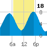 Hall Island tide chart for Friday, November 18, 2022