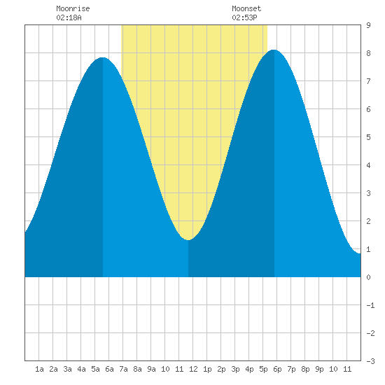 Hall Island tide chart for Saturday, November 19, 2022