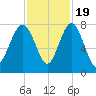Hall Island tide chart for Saturday, November 19, 2022