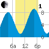 Hall Island tide chart for Tuesday, November 1, 2022