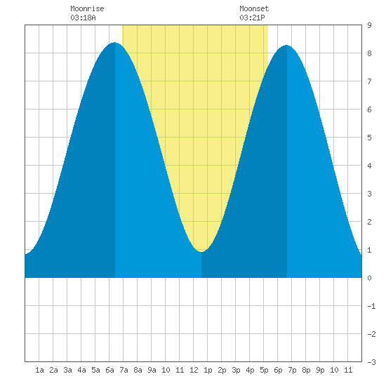 Hall Island tide chart for Sunday, November 20, 2022