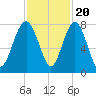 Hall Island tide chart for Sunday, November 20, 2022