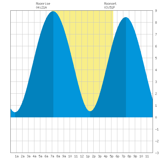 Hall Island tide chart for Monday, November 21, 2022