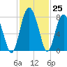 Hall Island tide chart for Friday, November 25, 2022