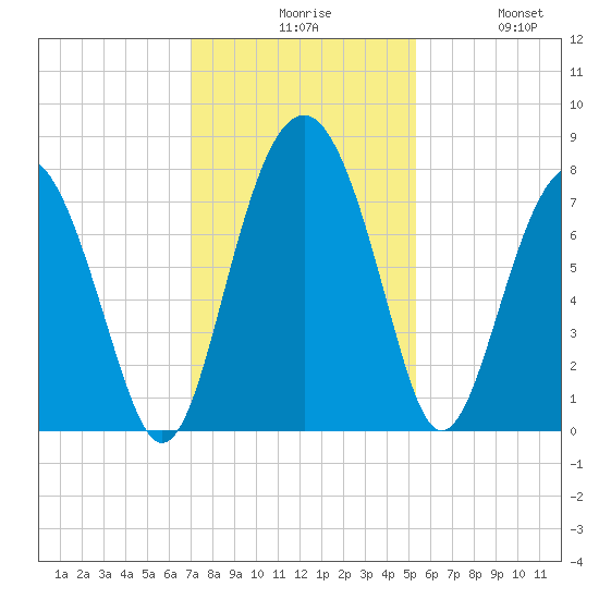 Hall Island tide chart for Sunday, November 27, 2022