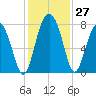 Hall Island tide chart for Sunday, November 27, 2022