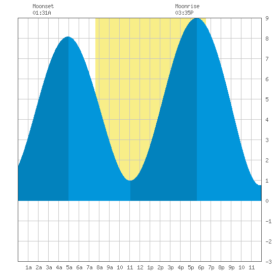 Hall Island tide chart for Wednesday, November 2, 2022