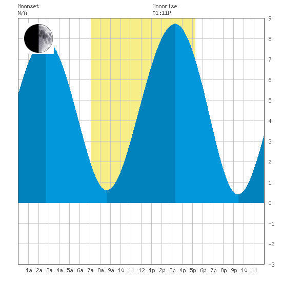 Hall Island tide chart for Wednesday, November 30, 2022