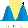 Hall Island tide chart for Friday, November 4, 2022