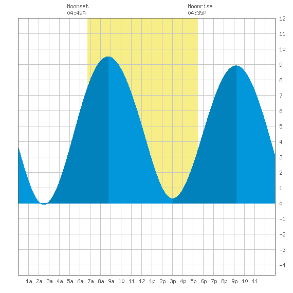 Hall Island tide chart for Sunday, November 6, 2022
