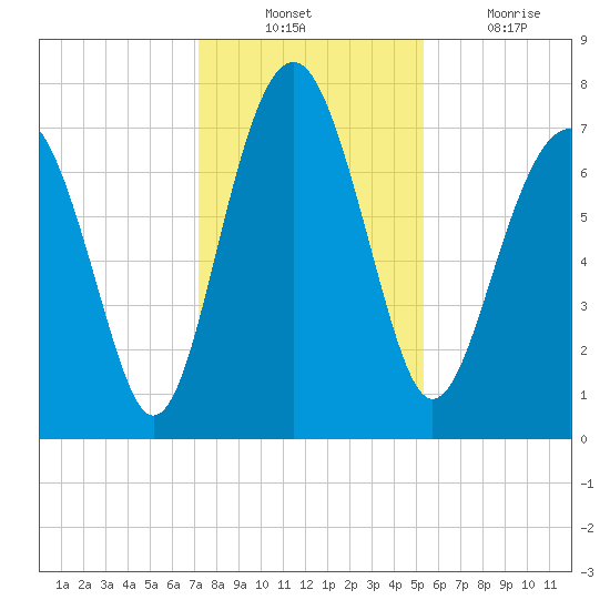 Hall Island tide chart for Sunday, December 11, 2022