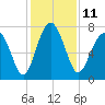Hall Island tide chart for Sunday, December 11, 2022