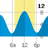 Hall Island tide chart for Monday, December 12, 2022