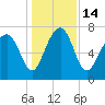 Hall Island tide chart for Wednesday, December 14, 2022