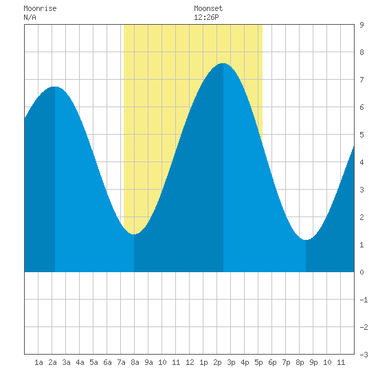 Hall Island tide chart for Thursday, December 15, 2022