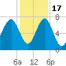 Hall Island tide chart for Saturday, December 17, 2022