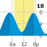 Hall Island tide chart for Sunday, December 18, 2022