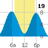 Hall Island tide chart for Monday, December 19, 2022