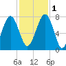 Hall Island tide chart for Thursday, December 1, 2022