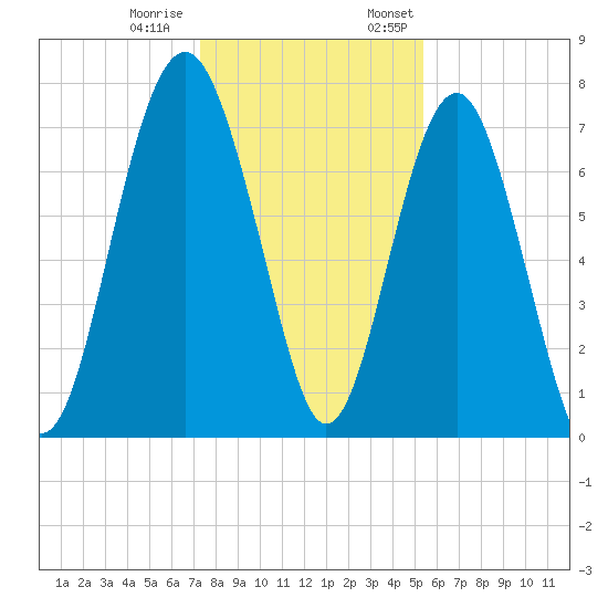 Hall Island tide chart for Tuesday, December 20, 2022