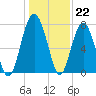 Hall Island tide chart for Thursday, December 22, 2022