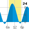 Hall Island tide chart for Saturday, December 24, 2022
