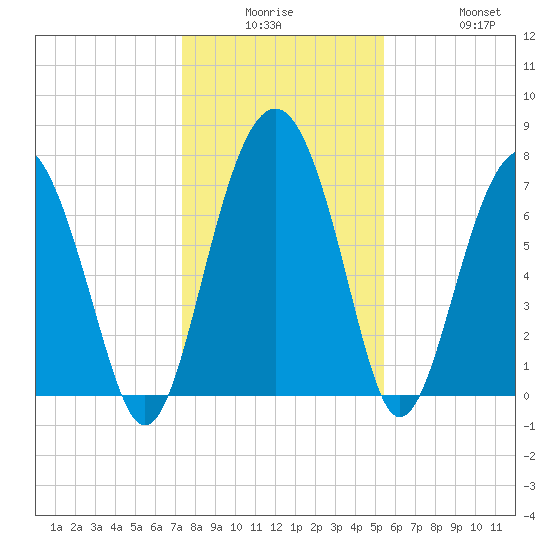 Hall Island tide chart for Monday, December 26, 2022