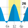 Hall Island tide chart for Monday, December 26, 2022