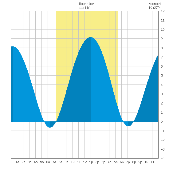 Hall Island tide chart for Tuesday, December 27, 2022
