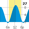 Hall Island tide chart for Tuesday, December 27, 2022