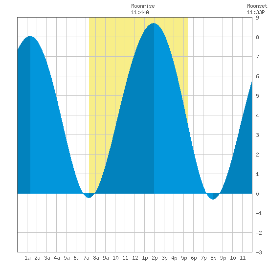 Hall Island tide chart for Wednesday, December 28, 2022