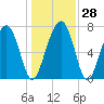 Hall Island tide chart for Wednesday, December 28, 2022
