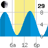 Hall Island tide chart for Thursday, December 29, 2022