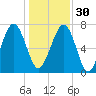 Hall Island tide chart for Friday, December 30, 2022