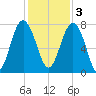 Hall Island tide chart for Saturday, December 3, 2022