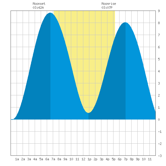 Hall Island tide chart for Sunday, December 4, 2022