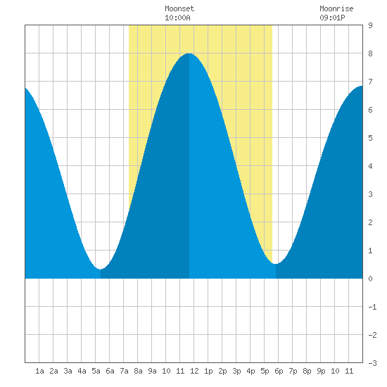 Hall Island tide chart for Tuesday, January 10, 2023